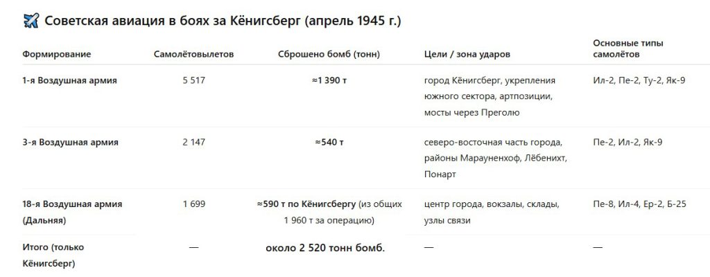 Кто разрушил Кёнигсберг сильнее — англичане в августе 1944-го или советская авиация в апреле 1945-го? 4 Сводная таблица по тоннажу бомбардировок Кёнигсберга с воздуха в апреле 1945 года